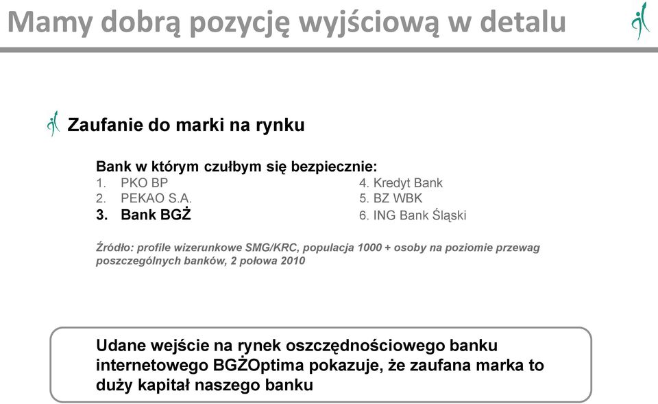 ING Bank Śląski Źródło: profile wizerunkowe SMG/KRC, populacja 1000 + osoby na poziomie przewag