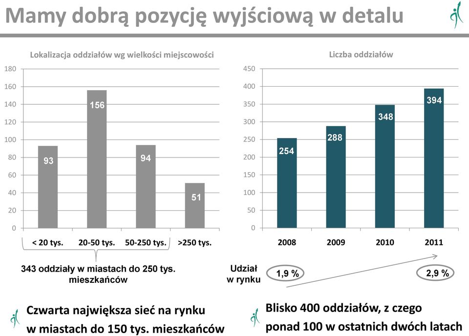 >250 tys. 2008 2009 2010 2011 343 oddziały w miastach do 250 tys.