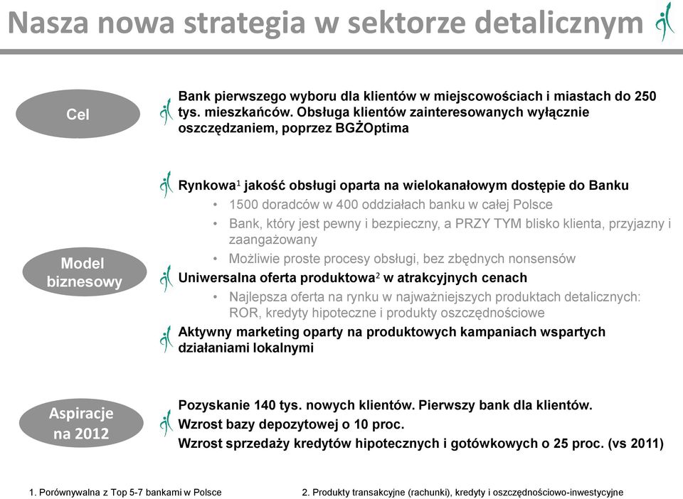 całej Polsce Bank, który jest pewny i bezpieczny, a PRZY TYM blisko klienta, przyjazny i zaangażowany Możliwie proste procesy obsługi, bez zbędnych nonsensów Uniwersalna oferta produktowa 2 w