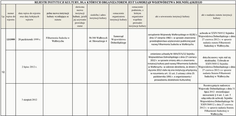 w sprawie utworzenia przedsiębiorstwa użyteczności publicznej pod nazwą Filharmonia Sudecka w Wałbrzychu uchwała nr XXIV/569/12 Sejmiku nadania u Filharmonii Sudeckiej w Wałbrzychu. 12.