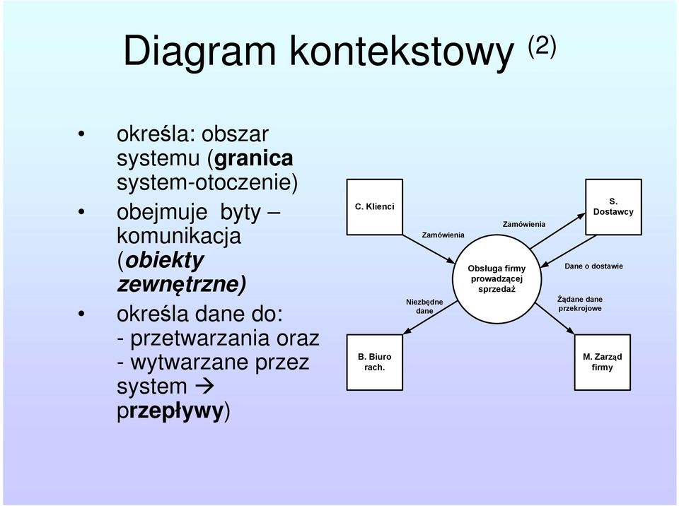 system przepływy) C. Klienci B. Biuro rach.