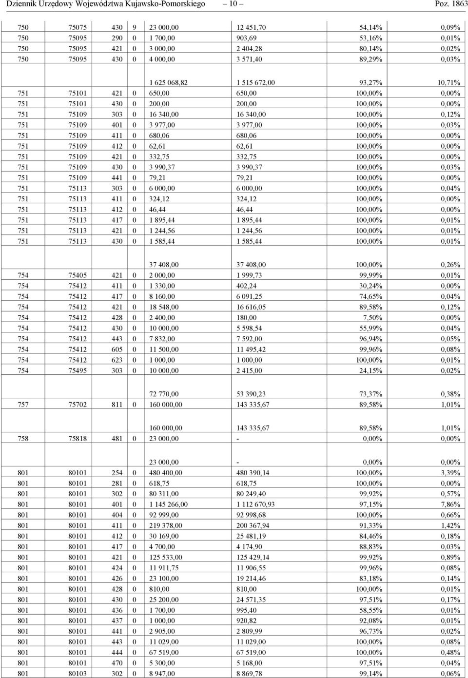 068,82 1 515 672,00 93,27% 10,71% 751 75101 421 0 650,00 650,00 100,00% 0,00% 751 75101 430 0 200,00 200,00 100,00% 0,00% 751 75109 303 0 16 340,00 16 340,00 100,00% 0,12% 751 75109 401 0 3 977,00 3