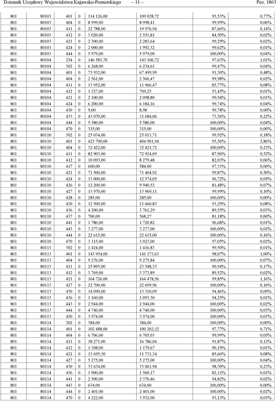 801 80103 421 0 2 300,00 2 283,64 99,29% 0,02% 801 80103 424 0 2 000,00 1 992,32 99,62% 0,01% 801 80103 444 0 5 979,00 5 979,00 100,00% 0,04% 801 80104 254 0 146 583,70 143 106,72 97,63% 1,01% 801