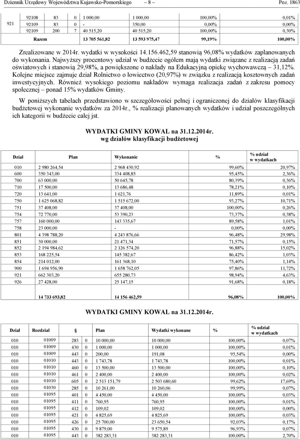wydatki w wysokości 14.156.462,59 stanowią 96,08% wydatków zaplanowanych do wykonania.