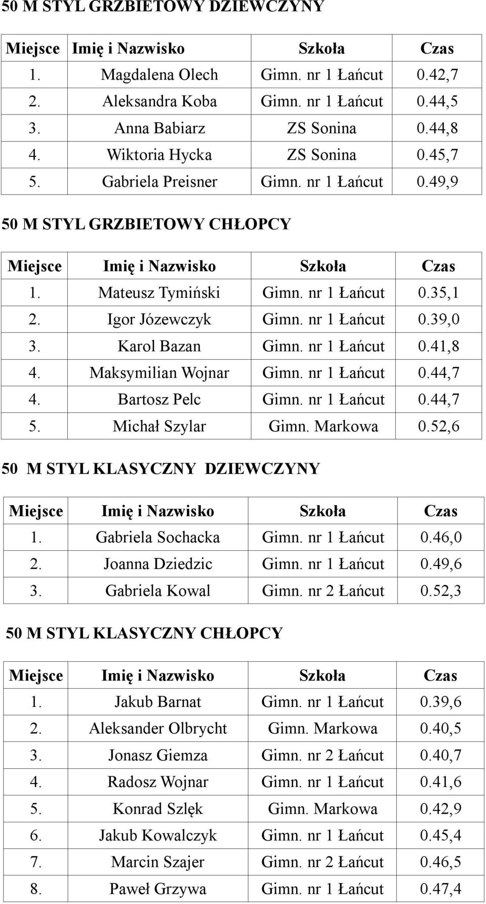 Maksymilian Wojnar Gimn. nr 1 Łańcut 0.44,7 4. Bartosz Pelc Gimn. nr 1 Łańcut 0.44,7 5. Michał Szylar Gimn. Markowa 0.52,6 50 M STYL KLASYCZNY DZIEWCZYNY 1. Gabriela Sochacka Gimn. nr 1 Łańcut 0.46,0 2.