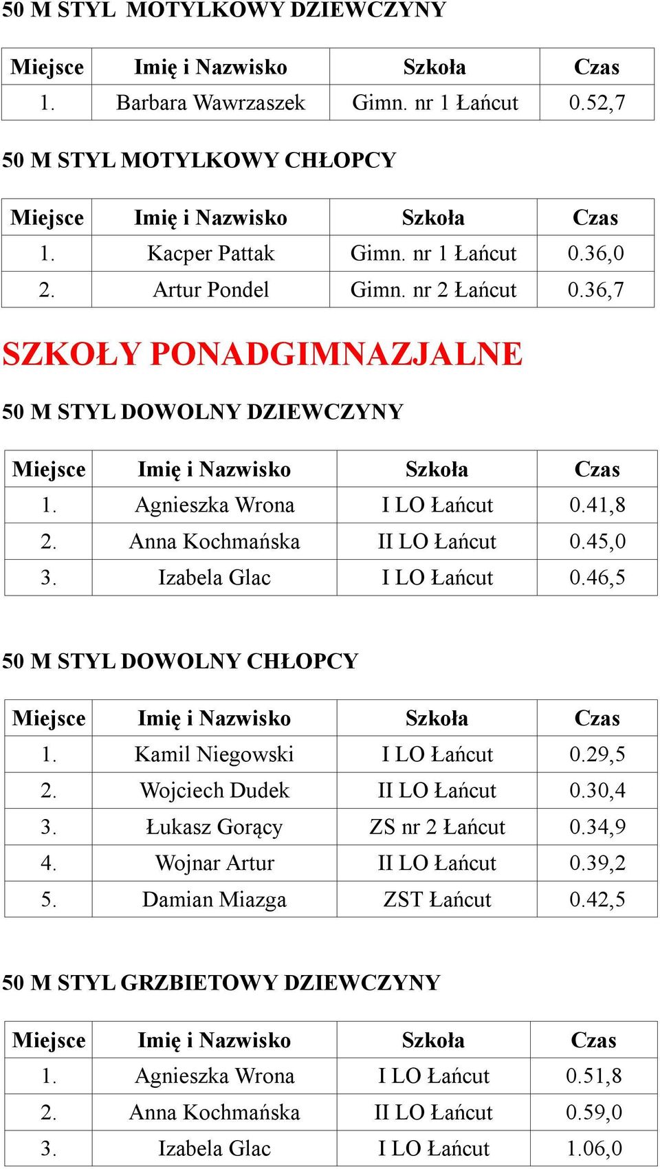 Izabela Glac I LO Łańcut 0.46,5 50 M STYL DOWOLNY CHŁOPCY 1. Kamil Niegowski I LO Łańcut 0.29,5 2. Wojciech Dudek II LO Łańcut 0.30,4 3. Łukasz Gorący ZS nr 2 Łańcut 0.34,9 4.