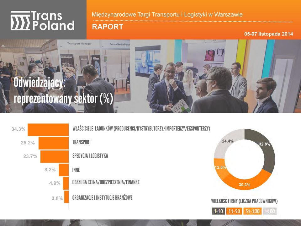 2% TRANSPORT 24.4% 32.8% 23.7% SPEDYCJA I LOGISTYKA 8.2% INNE 12.5% 4.9% 3.