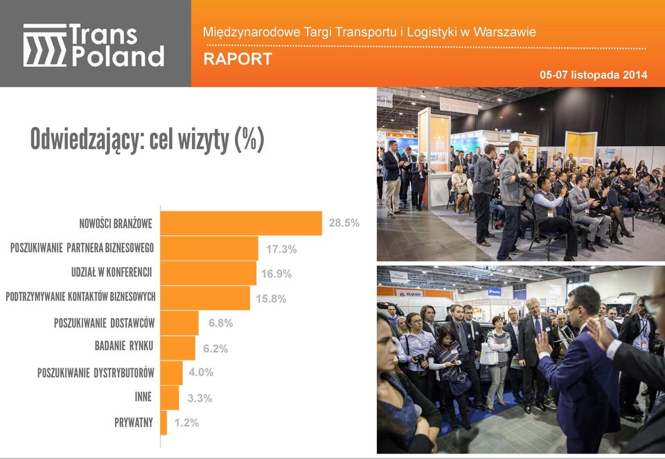 PODTRZYMYWANIE KONTAKTÓW BIZNESOWYCH 17.3% 16.9% 15.