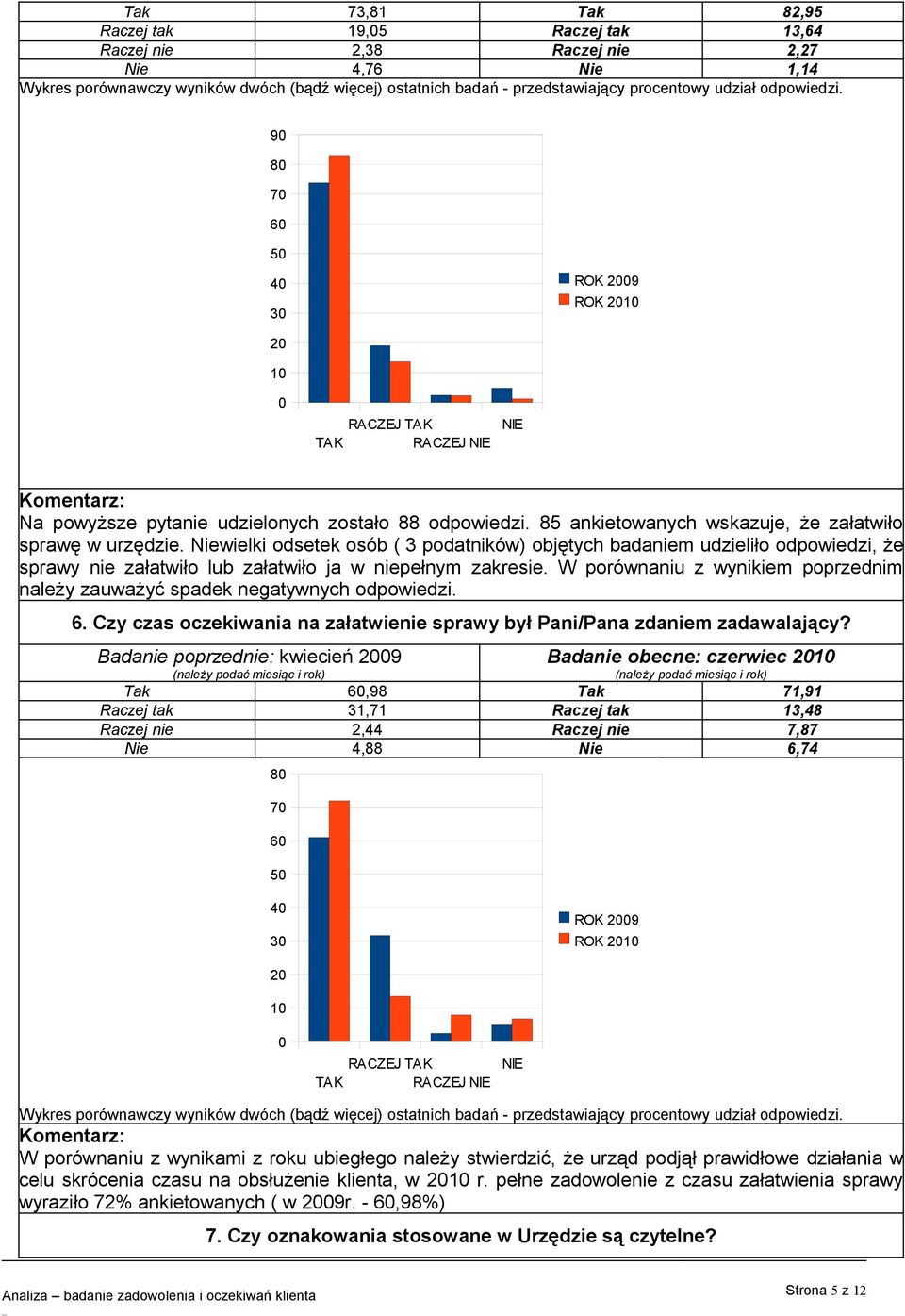 Niewielki odsetek osób ( 3 podatników) objętych badaniem udzieliło odpowiedzi, że sprawy nie załatwiło lub załatwiło ja w niepełnym zakresie.