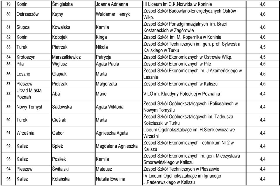 Kopernika w Koninie 4,6 83 Turek Pietrzak Nikola Zespół Szkół Technicznych im. gen. prof.