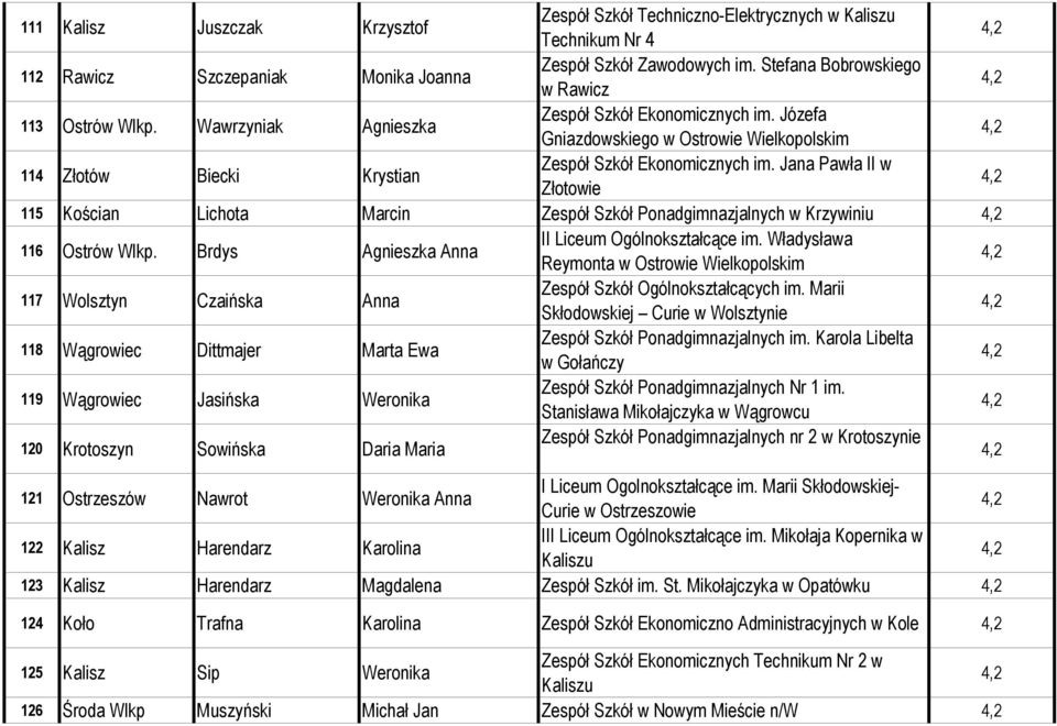 Jana Pawła II w Złotowie 115 Kościan Lichota Marcin Zespół Szkół Ponadgimnazjalnych w Krzywiniu 116 Ostrów Wlkp. Brdys Agnieszka Anna II Liceum Ogólnokształcące im.