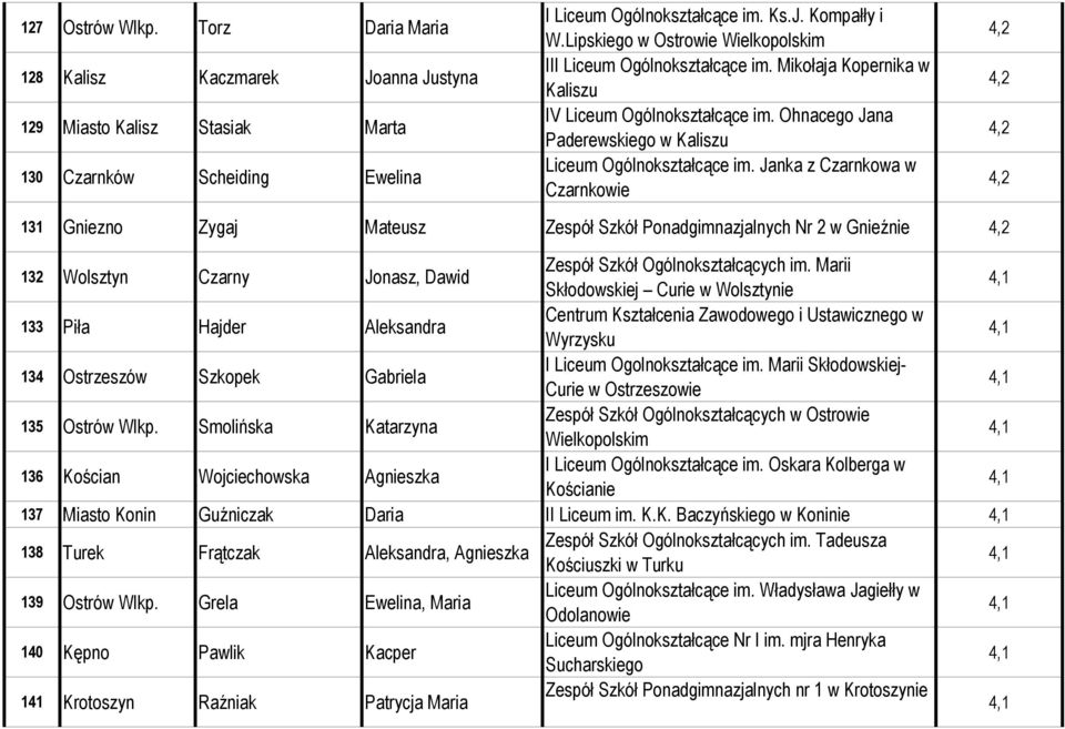 Janka z Czarnkowa w Czarnkowie 131 Gniezno Zygaj Mateusz Zespół Szkół Ponadgimnazjalnych Nr 2 w Gnieźnie 132 Wolsztyn Czarny Jonasz, Dawid Zespół Szkół Ogólnokształcących im.