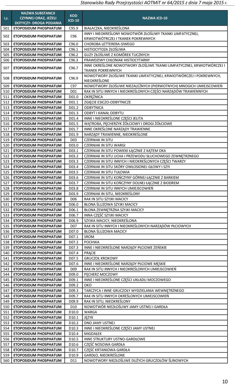 0 CHOROBA LETTERERA-SIWEGO 504 ETOPOSIDUM PHOSPHATUM C96.1 HISTIOCYTOZA ZŁOŚLIWA 505 ETOPOSIDUM PHOSPHATUM C96.2 GUZY ZŁOŚLIWE Z KOMÓREK TUCZNYCH 506 ETOPOSIDUM PHOSPHATUM C96.