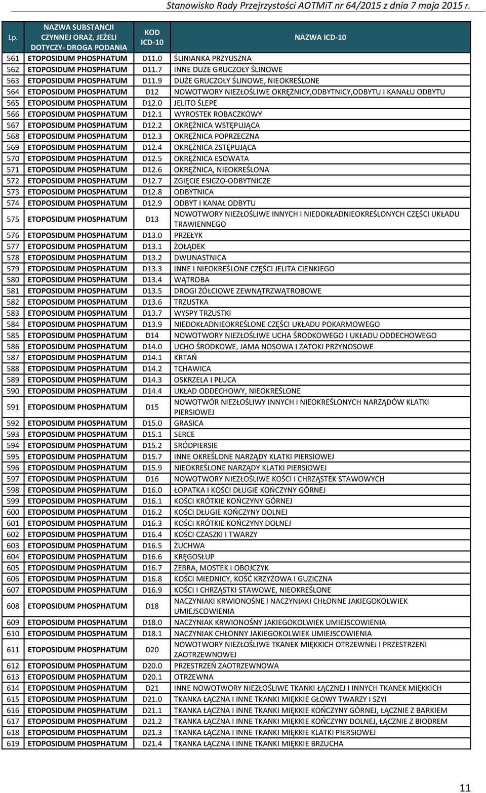 0 JELITO ŚLEPE 566 ETOPOSIDUM PHOSPHATUM D12.1 WYROSTEK ROBACZKOWY 567 ETOPOSIDUM PHOSPHATUM D12.2 OKRĘŻNICA WSTĘPUJĄCA 568 ETOPOSIDUM PHOSPHATUM D12.