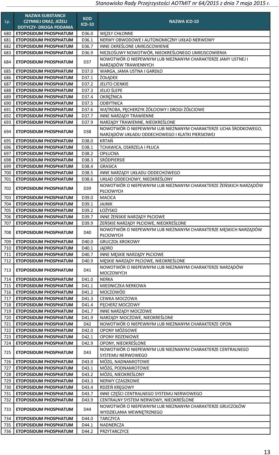 9 NIEZŁOŚLIWY NOWOTWÓR, NIEOKREŚLONEGO UMIEJSCOWIENIA 684 ETOPOSIDUM PHOSPHATUM D37 NOWOTWÓR O NIEPEWNYM LUB NIEZNANYM CHARAKTERZE JAMY USTNEJ I NARZĄDÓW TRAWIENNYCH 685 ETOPOSIDUM PHOSPHATUM D37.