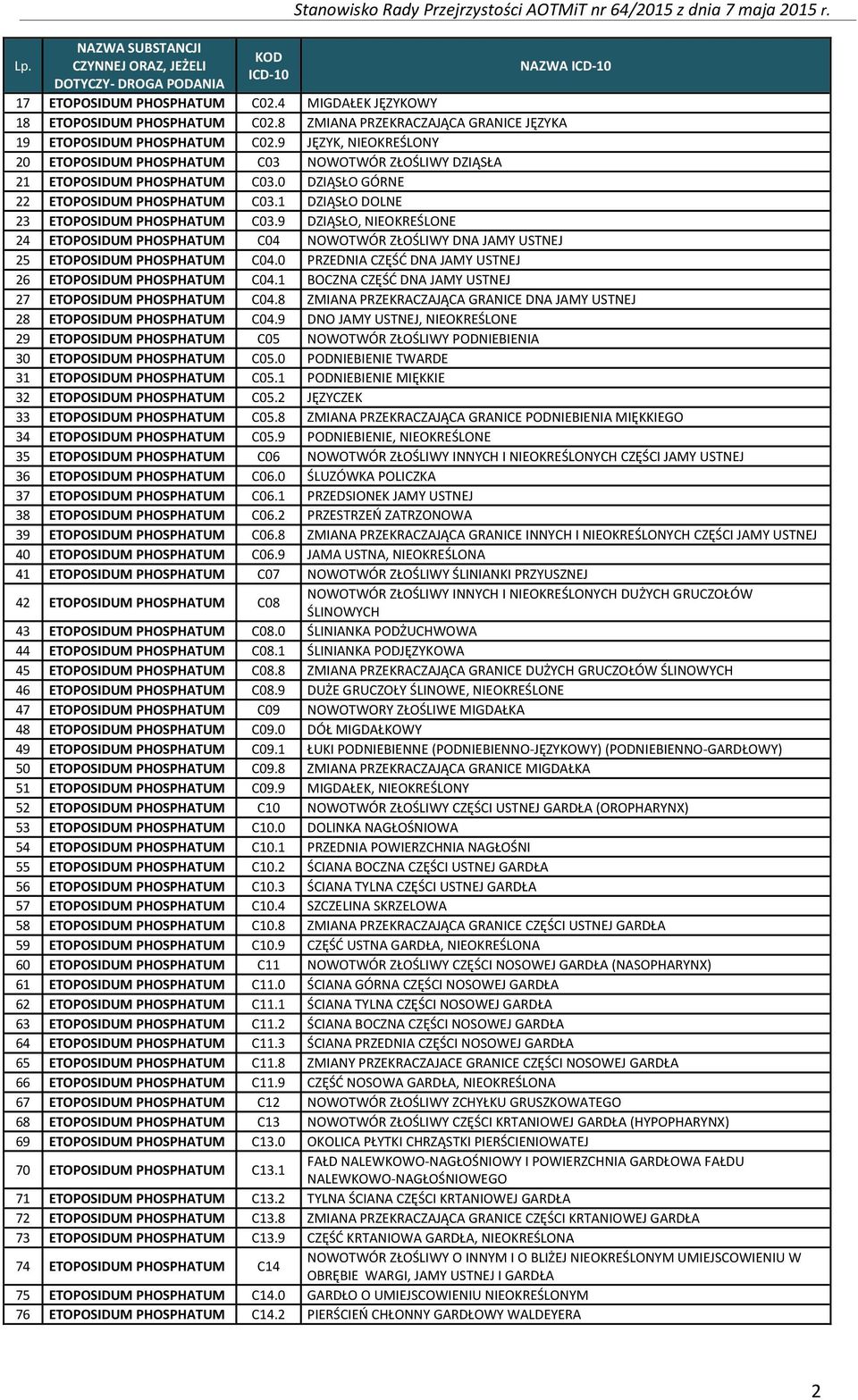 9 DZIĄSŁO, NIEOKREŚLONE 24 ETOPOSIDUM PHOSPHATUM C04 NOWOTWÓR ZŁOŚLIWY DNA JAMY USTNEJ 25 ETOPOSIDUM PHOSPHATUM C04.0 PRZEDNIA CZĘŚĆ DNA JAMY USTNEJ 26 ETOPOSIDUM PHOSPHATUM C04.