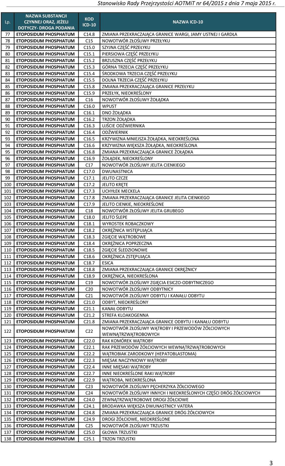 3 GÓRNA TRZECIA CZĘŚĆ PRZEŁYKU 83 ETOPOSIDUM PHOSPHATUM C15.4 ŚRODKOWA TRZECIA CZĘŚĆ PRZEŁYKU 84 ETOPOSIDUM PHOSPHATUM C15.5 DOLNA TRZECIA CZĘŚĆ PRZEŁYKU 85 ETOPOSIDUM PHOSPHATUM C15.