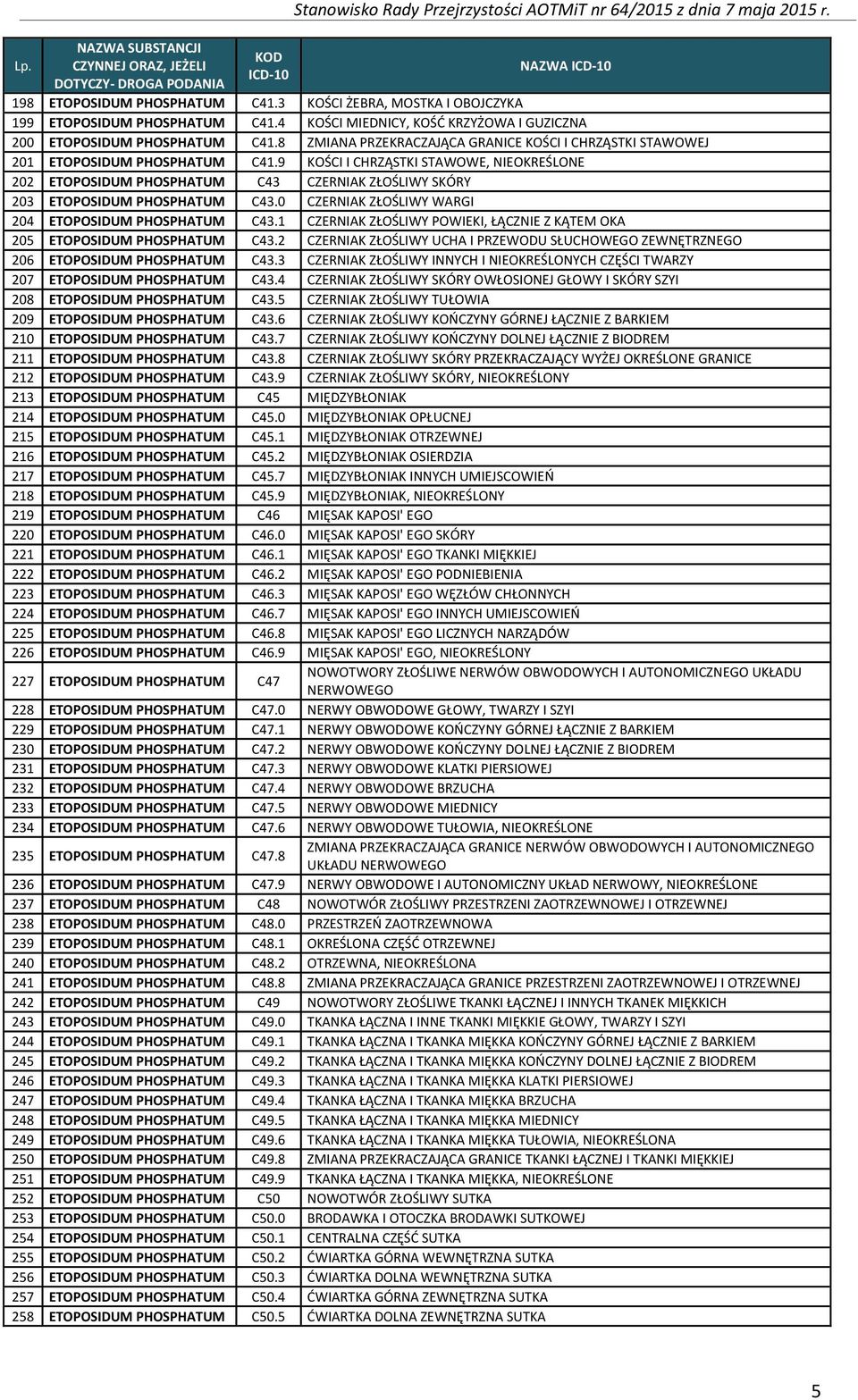 9 KOŚCI I CHRZĄSTKI STAWOWE, NIEOKREŚLONE 202 ETOPOSIDUM PHOSPHATUM C43 CZERNIAK ZŁOŚLIWY SKÓRY 203 ETOPOSIDUM PHOSPHATUM C43.0 CZERNIAK ZŁOŚLIWY WARGI 204 ETOPOSIDUM PHOSPHATUM C43.