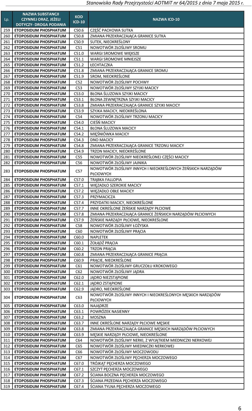 1 WARGI SROMOWE MNIEJSZE 265 ETOPOSIDUM PHOSPHATUM C51.2 ŁECHTACZKA 266 ETOPOSIDUM PHOSPHATUM C51.8 ZMIANA PRZEKRACZAJĄCA GRANICE SROMU 267 ETOPOSIDUM PHOSPHATUM C51.