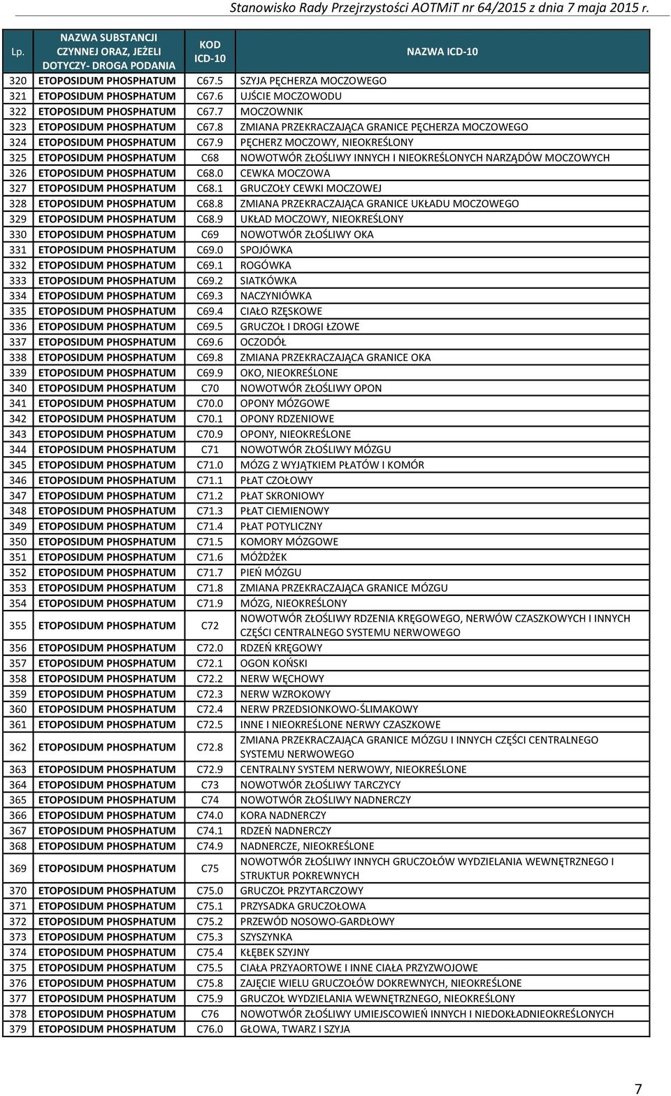 9 PĘCHERZ MOCZOWY, NIEOKREŚLONY 325 ETOPOSIDUM PHOSPHATUM C68 NOWOTWÓR ZŁOŚLIWY INNYCH I NIEOKREŚLONYCH NARZĄDÓW MOCZOWYCH 326 ETOPOSIDUM PHOSPHATUM C68.0 CEWKA MOCZOWA 327 ETOPOSIDUM PHOSPHATUM C68.