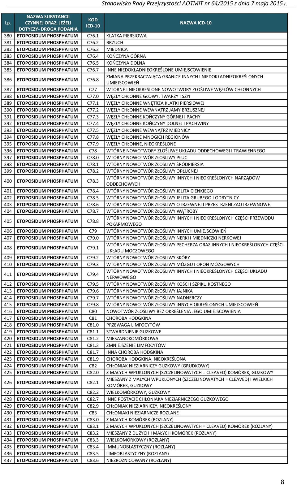 8 ZMIANA PRZEKRACZAJĄCA GRANICE INNYCH I NIEDOKŁADNIEOKREŚLONYCH UMIEJSCOWIEŃ 387 ETOPOSIDUM PHOSPHATUM C77 WTÓRNE I NIEOKREŚLONE NOWOTWORY ZŁOŚLIWE WĘZŁÓW CHŁONNYCH 388 ETOPOSIDUM PHOSPHATUM C77.