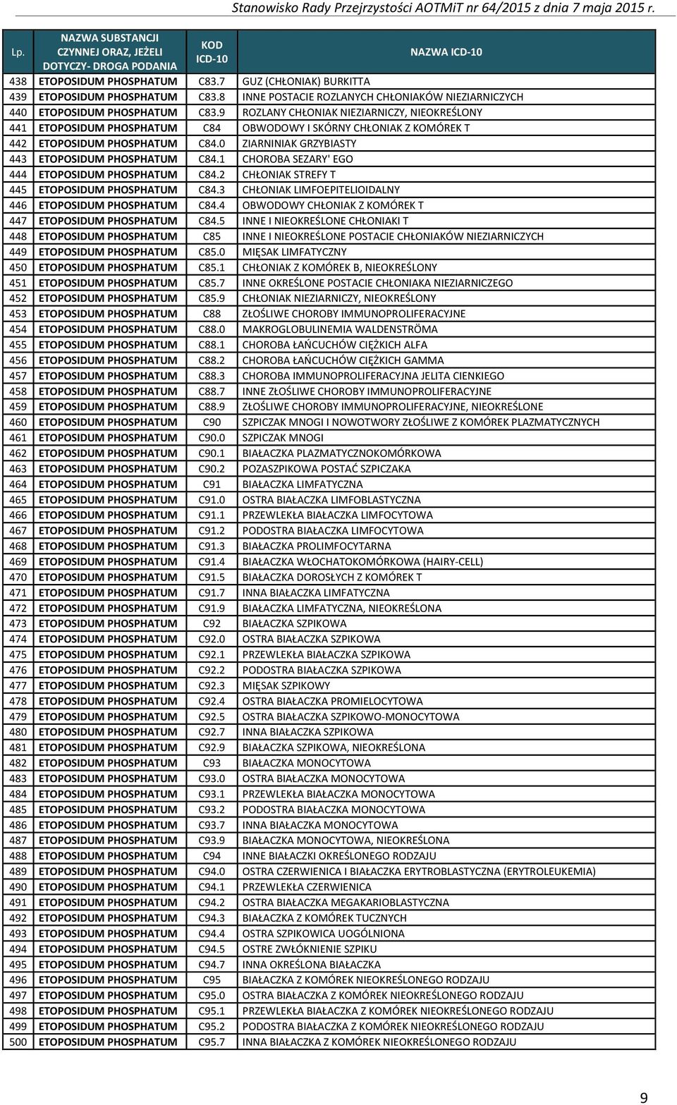 1 CHOROBA SEZARY' EGO 444 ETOPOSIDUM PHOSPHATUM C84.2 CHŁONIAK STREFY T 445 ETOPOSIDUM PHOSPHATUM C84.3 CHŁONIAK LIMFOEPITELIOIDALNY 446 ETOPOSIDUM PHOSPHATUM C84.