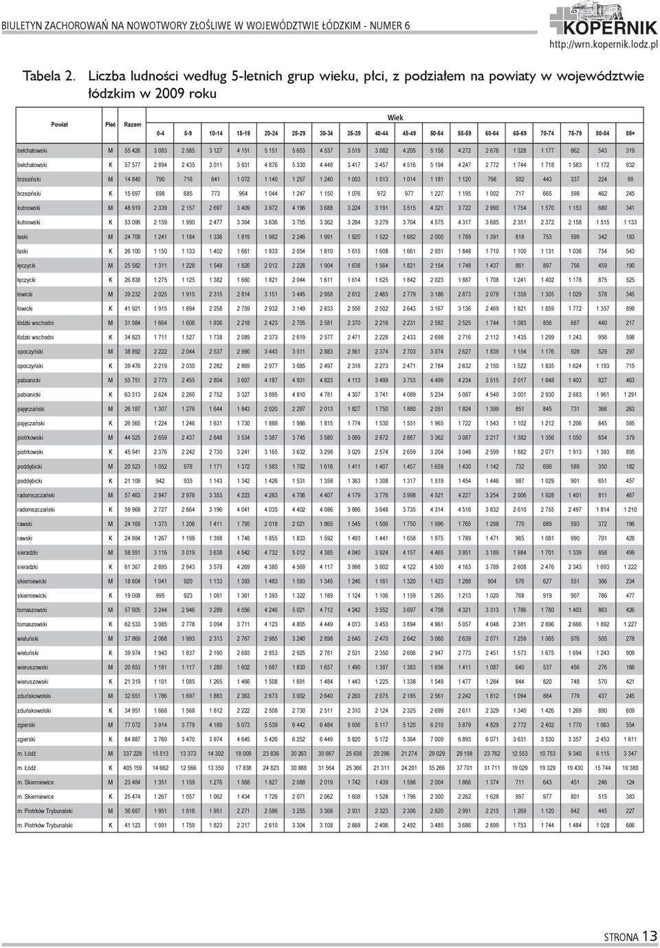 50-54 55-59 60-64 65-69 70-74 75-79 80-84 85+ bełchatowski M 55 426 3 083 2 585 3 127 4 151 5 151 5 653 4 537 3 519 3 082 4 205 5 156 4 272 2 676 1 328 1 177 862 543 319 bełchatowski K 57 577 2 894 2