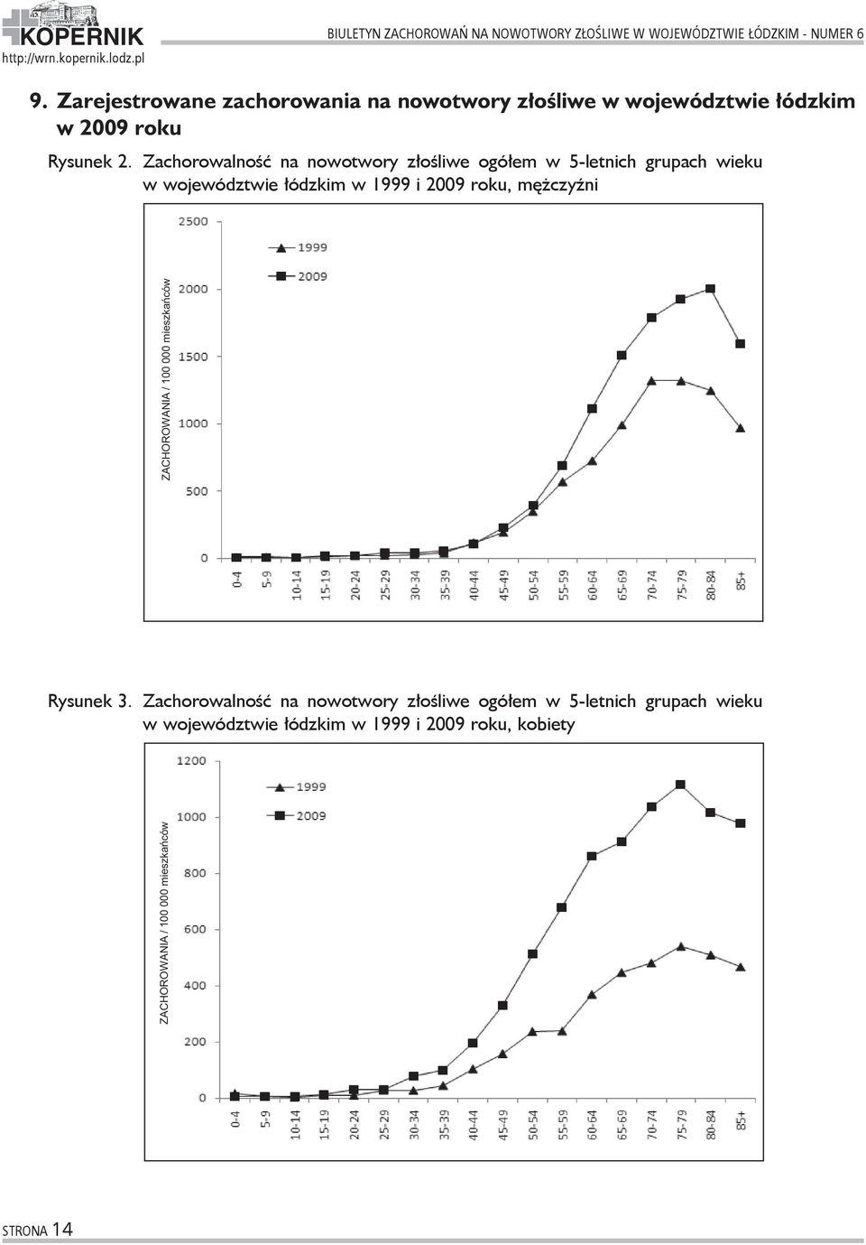 Zachorowalność na nowotwory złośliwe ogółem w 5-letnich grupach wieku w województwie łódzkim w 1999 i 2009 roku, mężczyźni