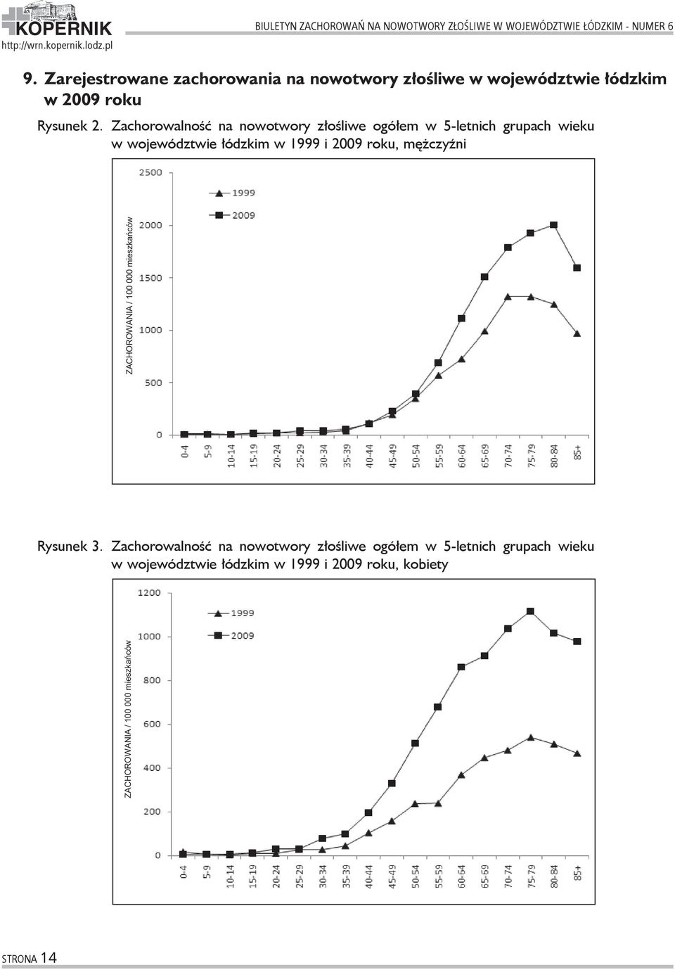 Zachorowalność na nowotwory złośliwe ogółem w 5-letnich grupach wieku w województwie łódzkim w 1999 i 2009 roku, mężczyźni