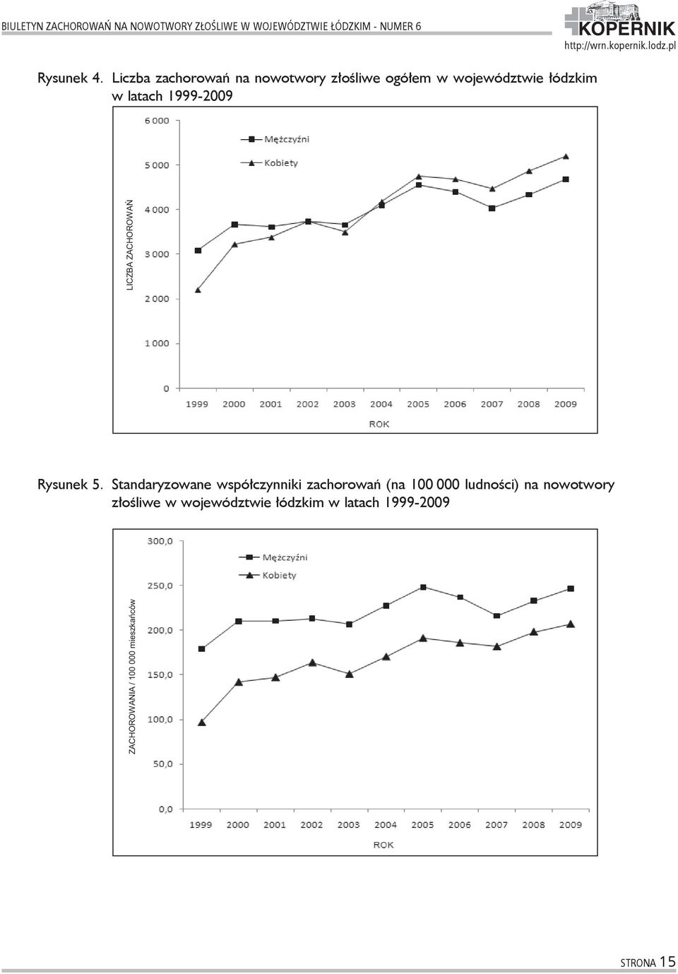 Liczba zachorowań na nowotwory złośliwe ogółem w województwie łódzkim w latach 1999-2009