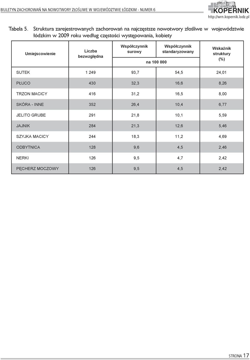 Umiejscowienie Liczba bezwzględna surowy na 100 000 standaryzowany Wskaźnik struktury (%) SUTEK 1 249 93,7 54,5 24,01 PŁUCO 430 32,3 16,6 8,26 TRZON MACICY 416