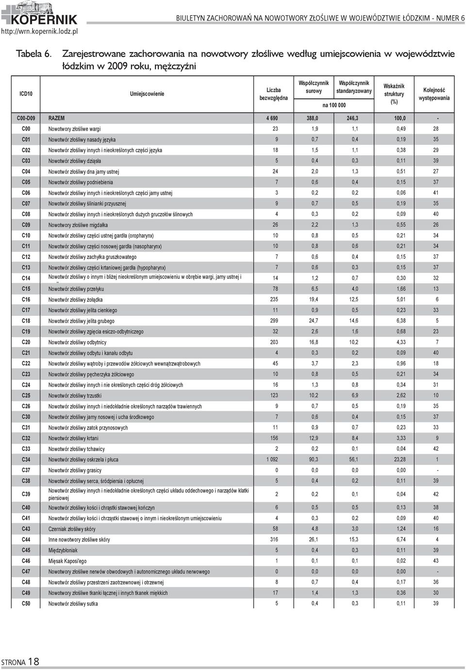 Wskaźnik struktury (%) Kolejność występowania C00-D09 RAZEM 4 690 388,0 246,3 100,0 - C00 Nowotwory złośliwe wargi 23 1,9 1,1 0,49 28 C01 Nowotwór złośliwy nasady języka 9 0,7 0,4 0,19 35 C02