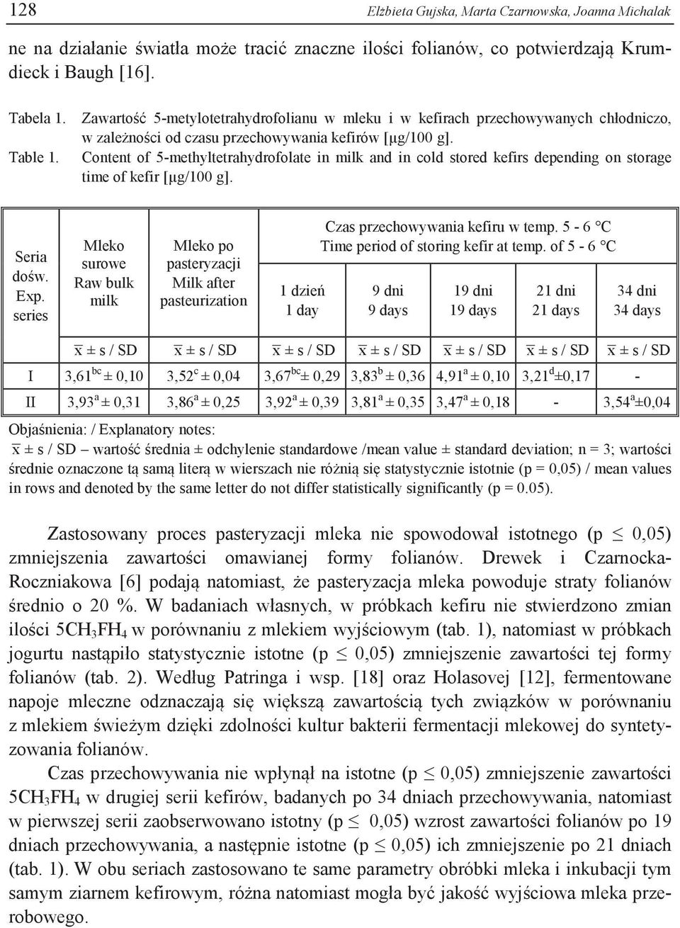 Content of 5-methyltetrahydrofolate in milk and in cold stored kefirs depending on storage time of kefir [µg/100 g]. Seria dośw. Exp.