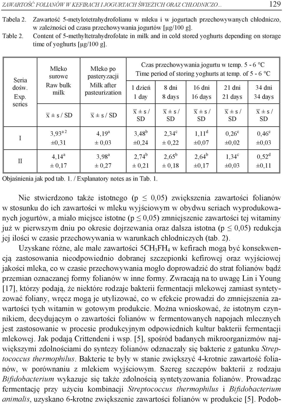 Content of 5-methyltetrahydrofolate in milk and in cold stored yoghurts depending on storage time of yoghurts [µg/100 g]. Seria dośw. Exp.