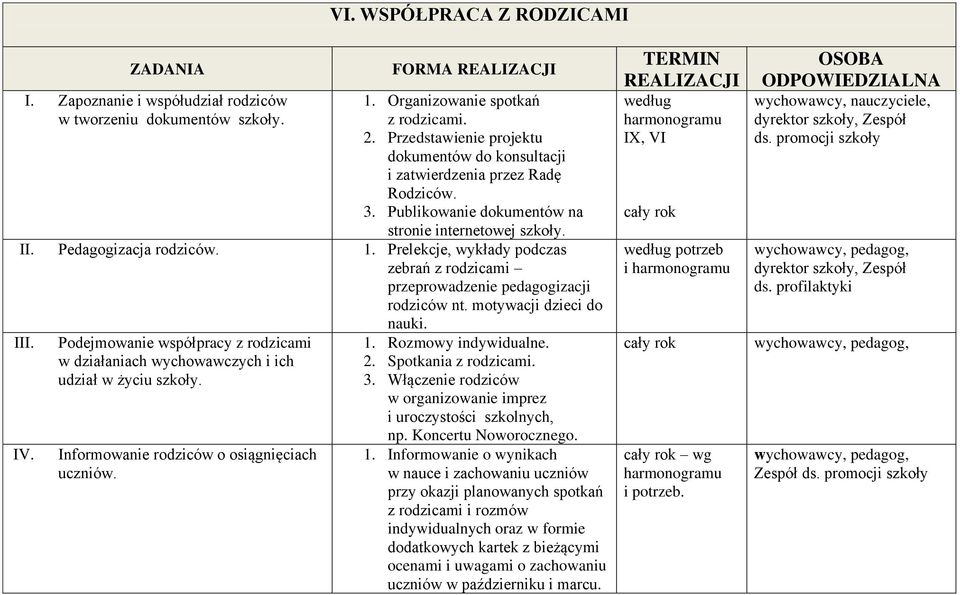 Prelekcje, wykłady podczas zebrań z rodzicami przeprowadzenie pedagogizacji rodziców nt. motywacji dzieci do nauki. III. IV.