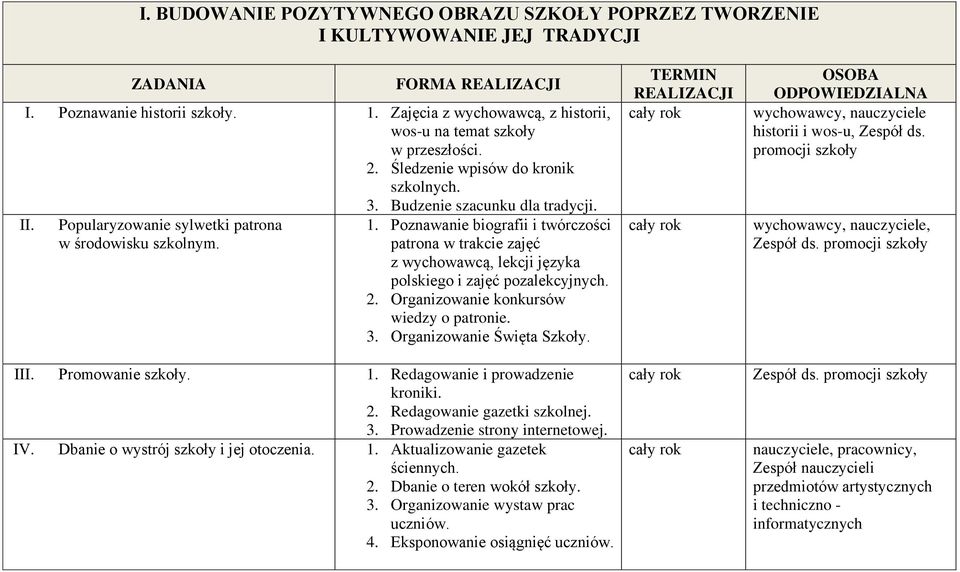 Popularyzowanie sylwetki patrona w środowisku szkolnym. 1. Poznawanie biografii i twórczości patrona w trakcie zajęć z wychowawcą, lekcji języka polskiego i zajęć pozalekcyjnych. 2.