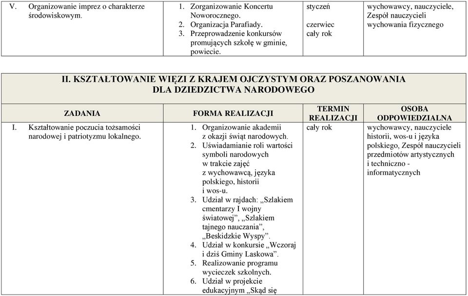 Kształtowanie poczucia tożsamości narodowej i patriotyzmu lokalnego. FORMA REALIZACJI 1. Organizowanie akademii z okazji świąt narodowych. 2.