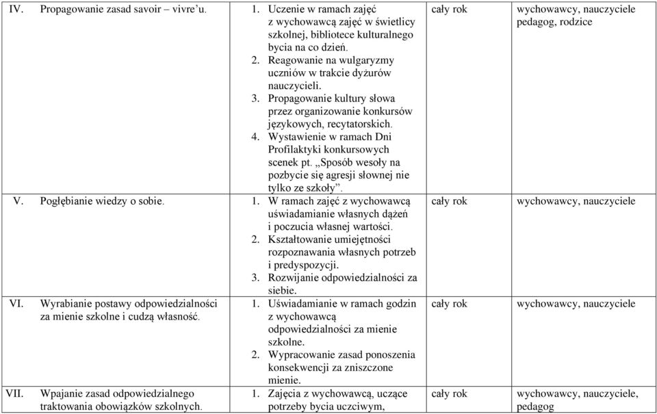 Wystawienie w ramach Dni Profilaktyki konkursowych scenek pt. Sposób wesoły na pozbycie się agresji słownej nie tylko ze szkoły. V. Pogłębianie wiedzy o sobie. 1.