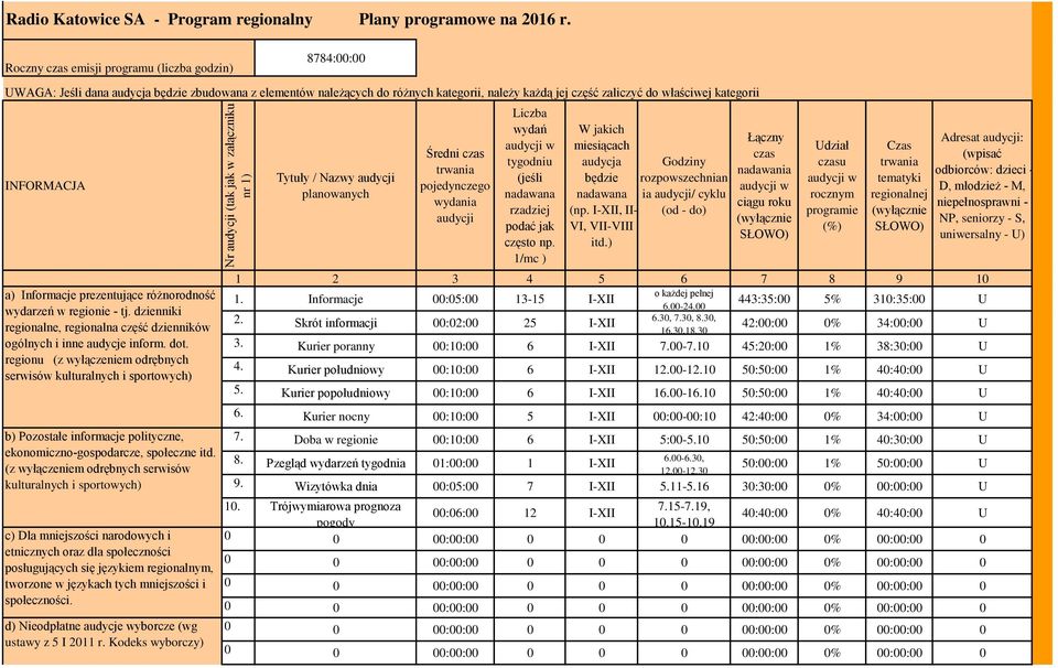 INFORMACJA a) Informacje prezentujące różnorodność wydarzeń w regionie - tj. dzienniki regionalne, regionalna część dzienników ogólnych i inne audycje inform. dot.