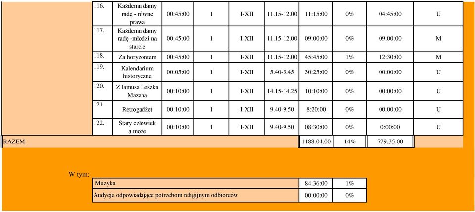 45 30:25:00 0% 00:00:00 U 00:10:00 1 I-XII 14.15-14.25 10:10:00 0% 00:00:00 U Retrogadżet 00:10:00 1 I-XII 9.40-9.50 8:20:00 0% 00:00:00 U 122.