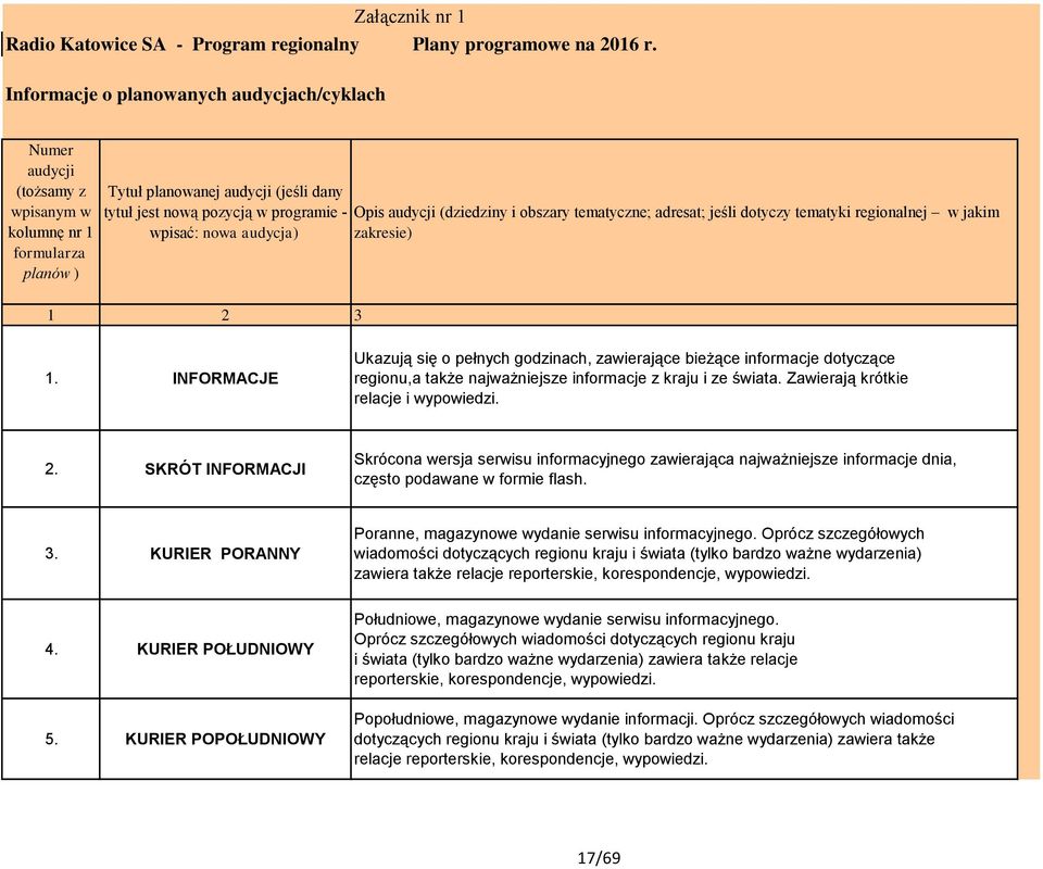 (dziedziny i obszary tematyczne; adresat; jeśli dotyczy tematyki regionalnej w jakim wpisać: nowa audycja) zakresie) 1 2 3 1.