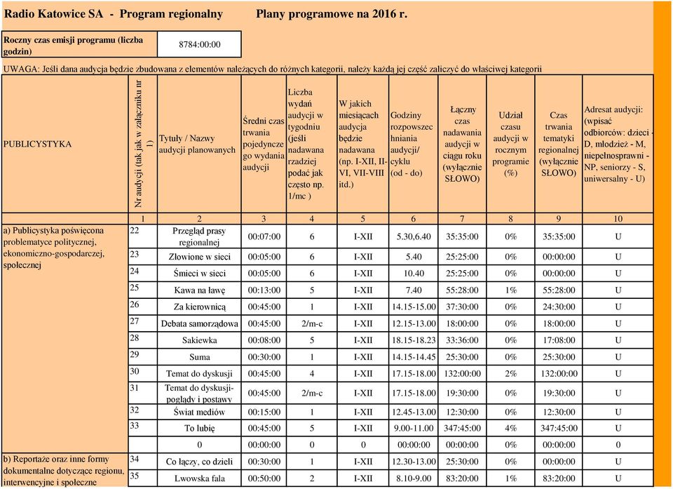 PUBLICYSTYKA Tytuły / Nazwy audycji planowanych Liczba wydań audycji w Średni czas tygodniu trwania (jeśli pojedyncze nadawana go wydania rzadziej audycji podać jak często np.