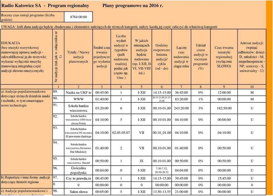 EDUKACJA (bez muzyki rozrywkowej stanowiącej oprawę audycji - zakwalifikować ją do rozrywki; wykazać wyłącznie muzykę stanowiącą integralną część audycji słowno-muzycznych) Tytuły / Nazwy audycji