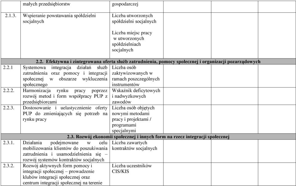 2.3. Dostosowanie i uelastycznienie oferty PUP do zmieniających się potrzeb na rynku pracy 2.3.1.