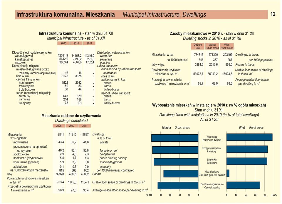 przez 16 zkłdy komunikji miejskej 3175 linie w km zynne trsy w km: 1522 utousowe 5 trmwjowe 38 trolejusowe tor komunikji miejskiej: utousy 643 trmwje 214 78 trolejusy Zsoy mieszkniowe w r.