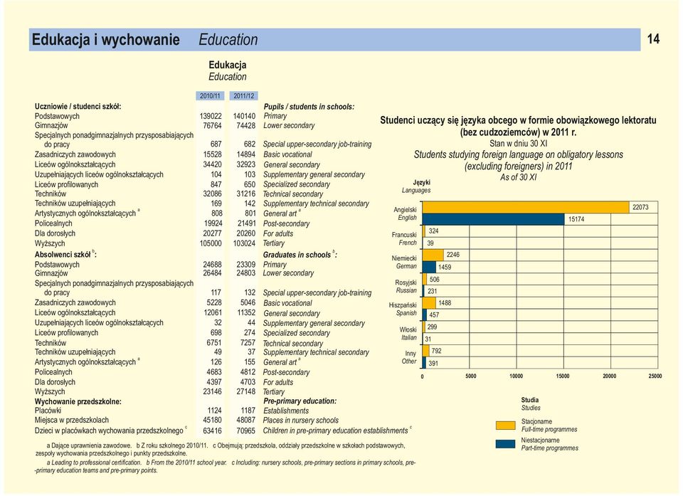 szkół : Podstwowyh 24688 26484 Gimnzjów Spejlnyh pondgimnzjlnyh przysposijąyh 117 do pry Zsdnizyh zwodowyh 5228 1261 Lieów ogólnoksztłąyh 32 Uzupełnijąyh lieów ogólnoksztłąyh 698 Lieów profilownyh