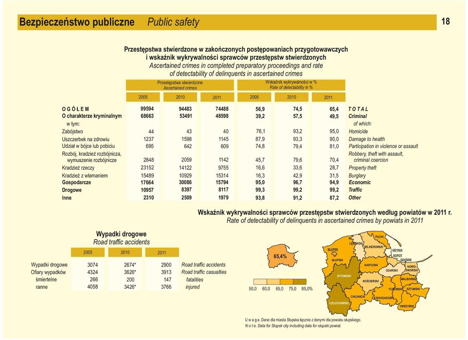 Uszzerek n zdrowiu Udził w óje lu poiiu Rozój, krdzież rozójniz, wymuszenie rozójnize Krdzież rzezy Krdzież z włmniem Gospodrze Drogowe Inne 99594 68663 94483 53491 74488 48598 56,9 39,2 74,5 57,5