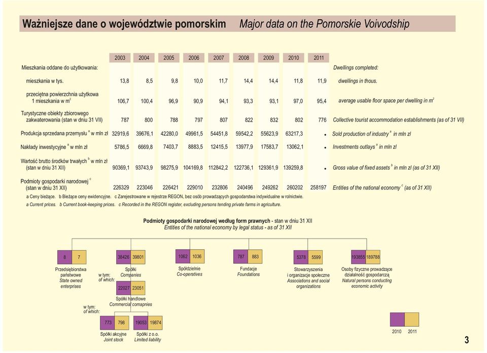 16,7 1,4 96,9 9,9 94,1 93,3 93,1 97, 95,4 verge usle floor spe per dwelling in m2 787 8 788 797 87 822 832 82 776 Produkj sprzedn przemysłu w mln zł 32919,6 39676,1 4228, 49961,5 54451,8 59542,2