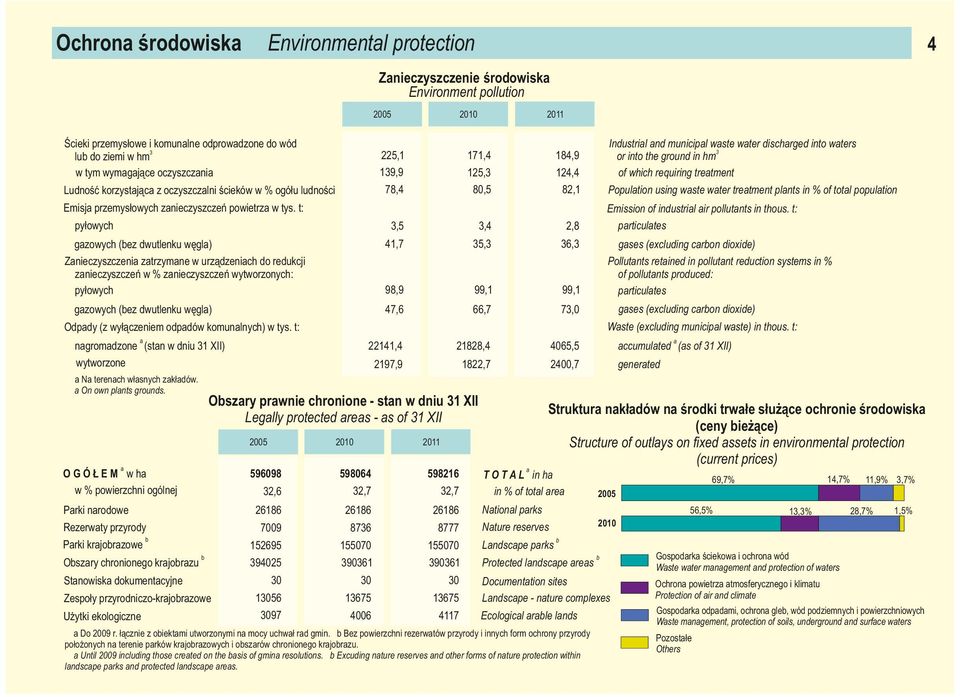 requiring tretment Popultion using wste wter tretment plnts in % of totl popultion Emisj przemysłowyh zniezyszzeń powietrz w tys.