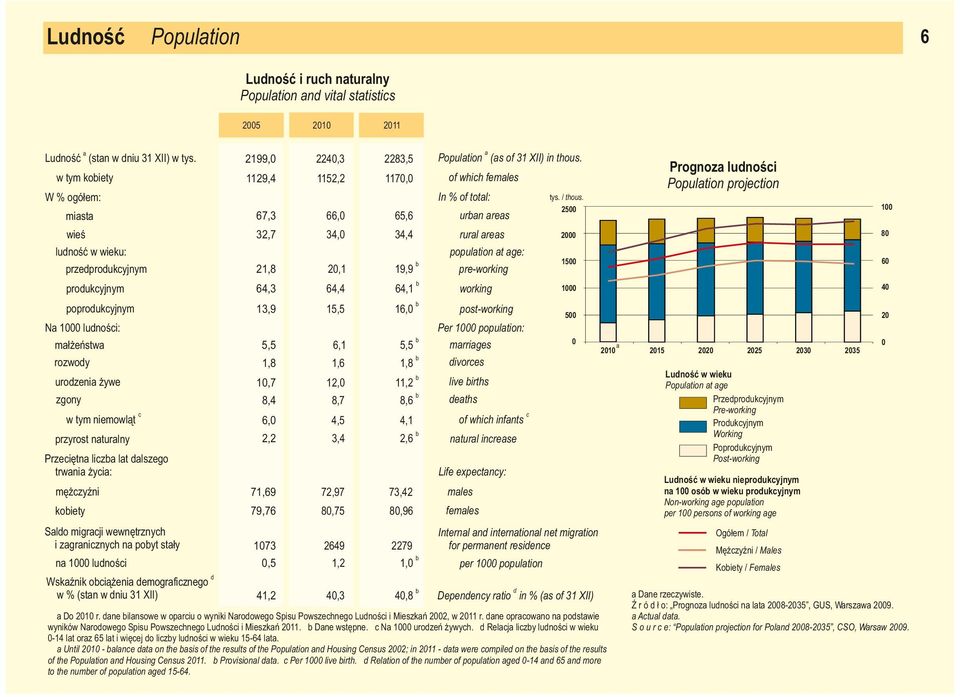 25 1 2 8 15 6 1 4 5 2 popultion t ge: przedprodukyjnym 21,8 2,1 19,9 pre-working working post-working produkyjnym 64,3 64,4 64,1 poprodukyjnym 13,9 15,5 16, N 1 ludnośi: 5,5 młżeństw rozwody urodzeni